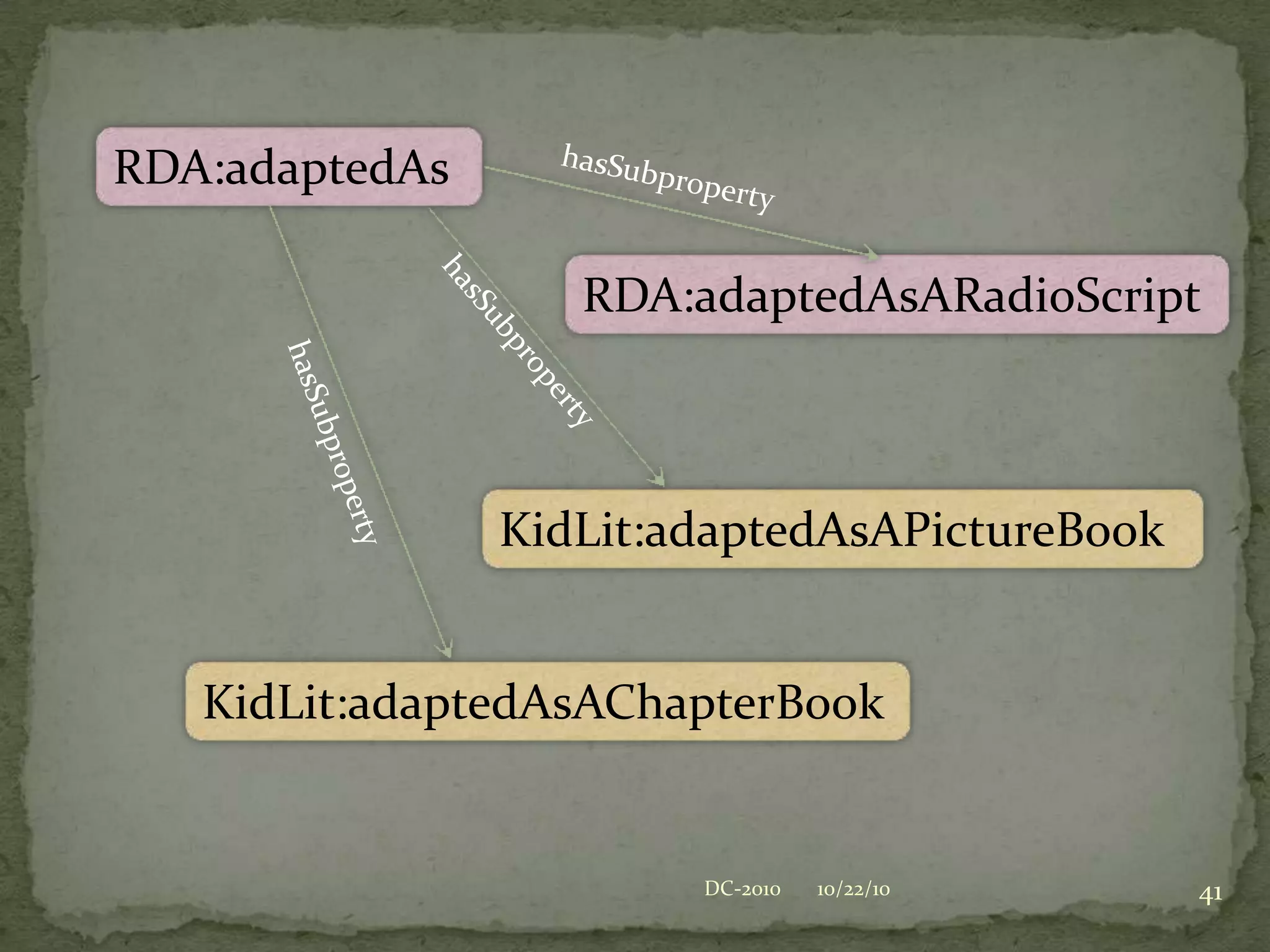 10/22/10DC-201029ID=23456 hasAuthor “Kurt Vonnegut”ID=23456 hasPreferredTitle “Bluebeard, a novel”ID=23456 hasOriginalLanguage “English”ID=23456 isFormOfWork “Novel”ID=23456 hasPublicationDate “1987”ID=23456 hasPublisher “Delacorte Press”ID=23456 hasStatementOfEdition “1st trade edition”ID=23456 hasPlaceOfPublication “New York”ID=23456 hasLanguageOfExpression “English”