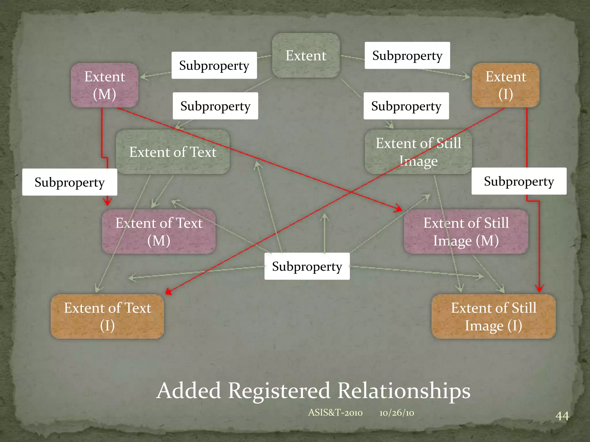 10/22/10DC-201032ID=23456 hasLanguageOfExpression “English”ID=23456 hasStatementOfEdition “1st trade edition”ID=23456 hasPublicationDate “1987”ID=23456 hasPublisher “Delacorte Press”ID=23456 hasPlaceOfPublication “New York”