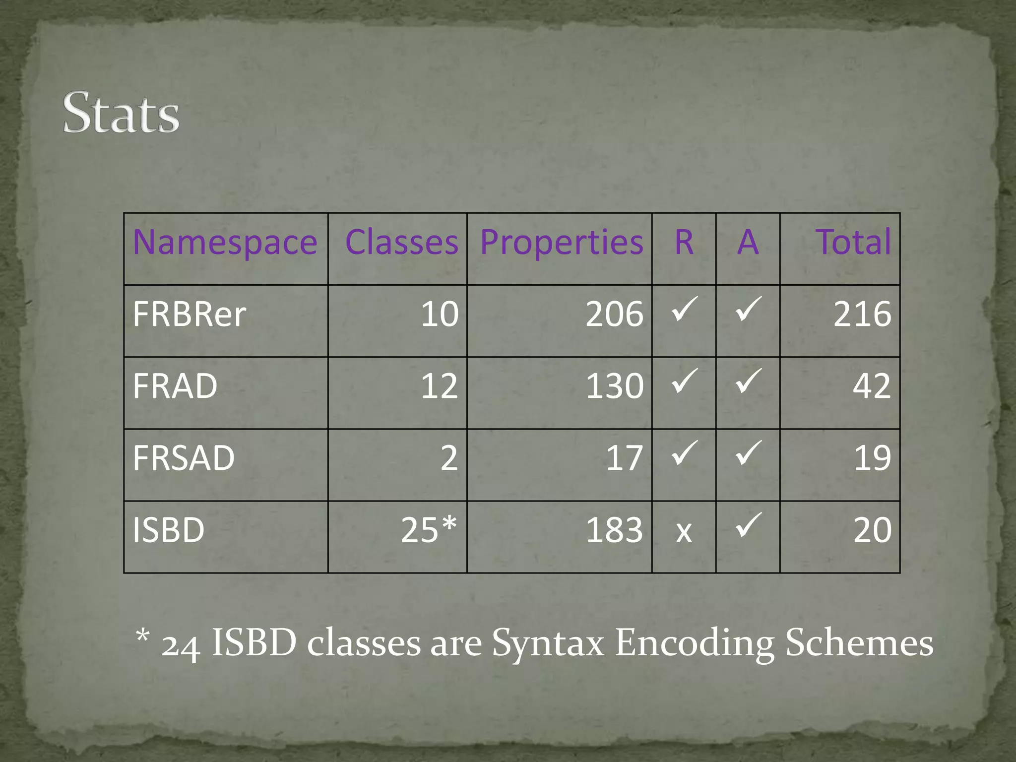 Completing the hierarchies, both generalized and FRBR-boundedElements and Relationships need to have bounded hierarchies built (generalized hierarchies complete)Roles need generalized properties createdJSC review incomplete, for both properties and vocabulariesStatus designations need to be updated from ‘New—proposed’ to ‘Published’Completing the Vocabularies10/22/1042DC-2010