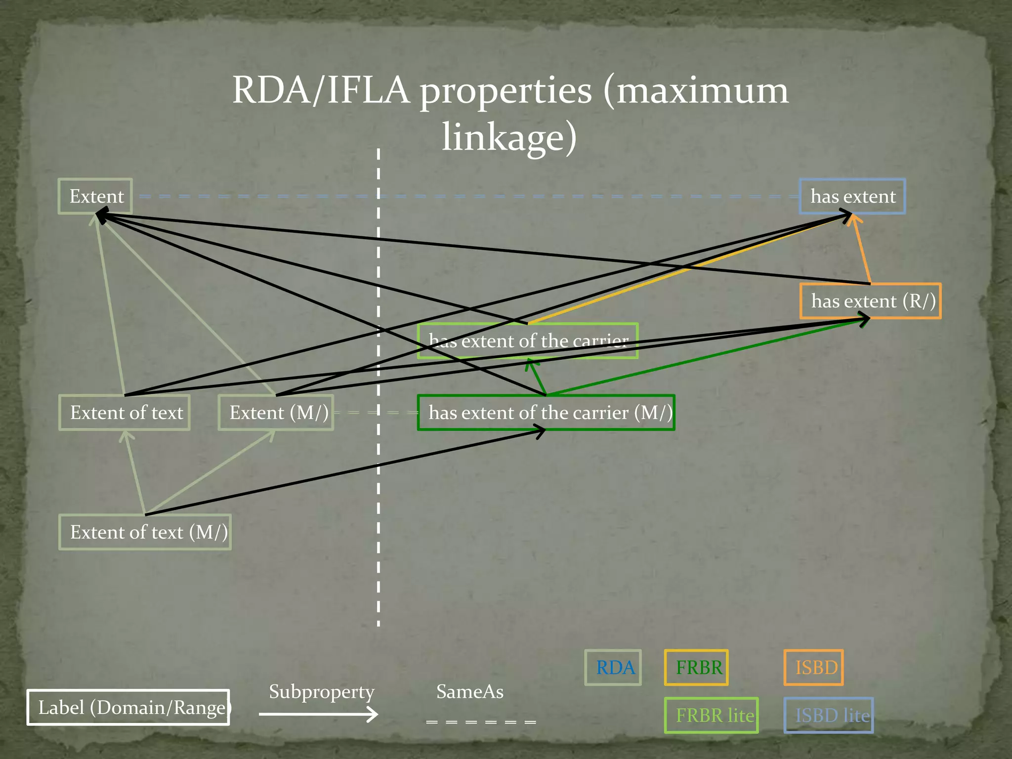 SummaryFR family (FRBR, FRAD, and FRSAD)RDF/XML representation of the consolidated edition of ISBD.General issues arisingfeedback into standards developmentlabels, definitions and scope notesconstrained and unconstrained representationsuse of opaque URIsIFLA Namespaces Technical Group.Relating FR, ISBD and RDA, SKOS, FOAF, etc.