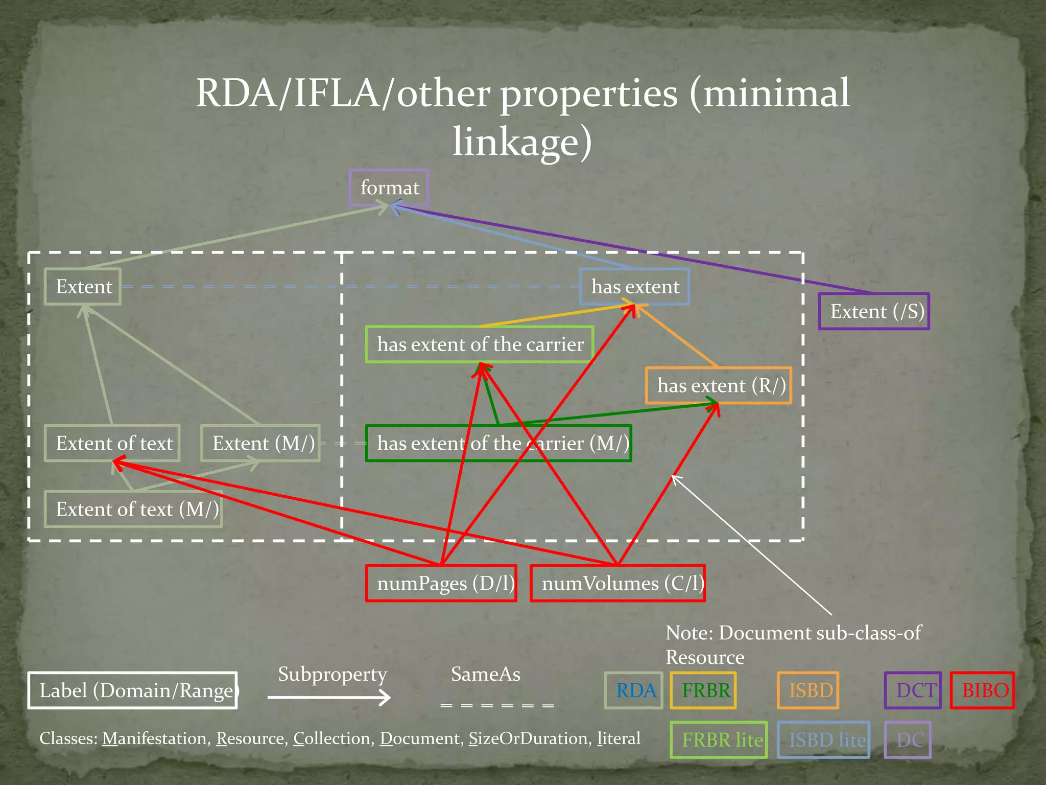 FR family“Functional Requirements” family or “FRBR family of models”:FRBR, 1998: Bibliographic  Records [data]FRAD, 2009: Authority DataFRSAD, [2010]: Subject Authority DataPreliminary work: theFRBR Namespace Project used the testing area of the National Science Digital Library Metadata Registry (NSDL)Now the Open Metadata RegistryWLIC 2010, Gothenburg: Sun 15 August 2010