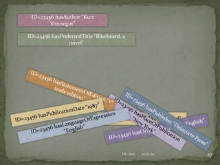 Mapping,Etc.“Super” Property SemanticWebSubproperty (Generalized, no FRBR relationship)Subproperty (with relationship to one FRBR entity)FRBR EntityThe Roles Case: Properties, Subpropertiesand FRBR EntitiesLibrary Applications10/22/1018DC-2010