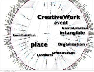 CreativeWork
                                          event
                                                   UserInteraction

                     LocalBusiness
                                                  intangible

                               place            Organization

                                             CivicStructure
                                     Landform



Wednesday, September 5, 12
 