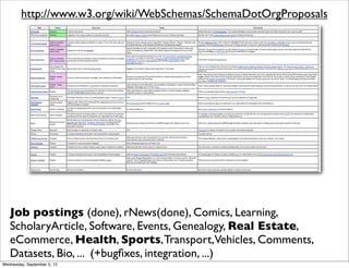 http://www.w3.org/wiki/WebSchemas/SchemaDotOrgProposals




   Job postings (done), rNews(done), Comics, Learning,
   ScholaryArticle, Software, Events, Genealogy, Real Estate,
   eCommerce, Health, Sports, Transport,Vehicles, Comments,
   Datasets, Bio, ... (+bugﬁxes, integration, ...)
Wednesday, September 5, 12
 