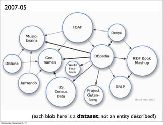 2007-05




                             (each blob here is a dataset, not an entity described!)
Wednesday, September 5, 12
 