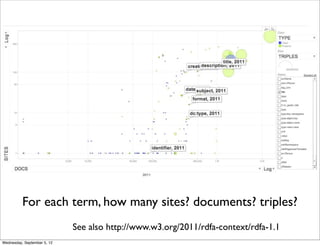 For each term, how many sites? documents? triples?
                             See also http://www.w3.org/2011/rdfa-context/rdfa-1.1
Wednesday, September 5, 12
 
