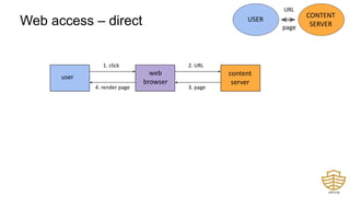 Web access – direct
2. URL
3. page
1. click
4. render page
web
browser
content
server
user
URL
page
USER
CONTENT
SERVER
 