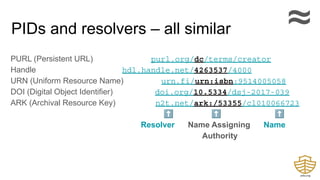 PIDs and resolvers – all similar
PURL (Persistent URL) purl.org/dc/terms/creator
Handle hdl.handle.net/4263537/4000
URN (Uniform Resource Name) urn.fi/urn:isbn:9514005058
DOI (Digital Object Identifier) doi.org/10.5334/dsj-2017-039
ARK (Archival Resource Key) n2t.net/ark:/53355/cl010066723
⬆ ⬆ ⬆
Resolver Name Assigning Name
Authority
≈
 