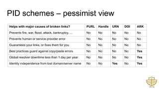 PID schemes – pessimist view
Helps with major causes of broken links? PURL Handle URN DOI ARK
Prevents fire, war, flood, attack, bankruptcy, ... No No No No No
Prevents human or service provider error No No No No No
Guarantees your links, or fixes them for you No No No No No
Best practices guard against copy/paste errors No No No No Yes
Global resolver downtime less than 1 day per year No No No No Yes
Identity independence from lost domain/server name No No Yes No Yes
 