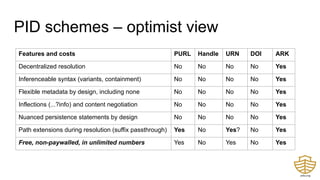 PID schemes – optimist view
Features and costs PURL Handle URN DOI ARK
Decentralized resolution No No No No Yes
Inferenceable syntax (variants, containment) No No No No Yes
Flexible metadata by design, including none No No No No Yes
Inflections (...?info) and content negotiation No No No No Yes
Nuanced persistence statements by design No No No No Yes
Path extensions during resolution (suffix passthrough) Yes No Yes? No Yes
Free, non-paywalled, in unlimited numbers Yes No Yes No Yes
 