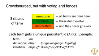 Crowdsourced, but with voting and fences
vernacular
canonical
deprecated
3 classes
of term
← all terms are born here
← these don’t evolve …
← and they never go away
Each term gets a unique persistent id (ARK). Example:
term: iba
definition: other (origin language: Tagalog)
identifier: https://n2t.net/ark:/99152/h1193
 