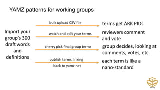 YAMZ patterns for working groups
Import your
group’s 300
draftwords
and
definitions
bulk upload CSV file terms get ARK PIDs
watch and edit your terms reviewers comment
and vote
cherry pick final group terms group decides, looking at
comments, votes, etc.
publish terms linking each term is like a
nano-standard
back to yamz.net
 
