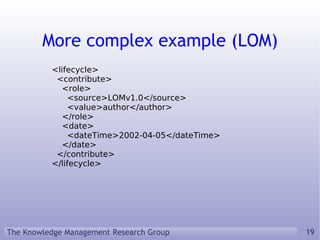 More complex example (LOM) <lifecycle> <contribute> <role> <source>LOMv1.0</source> <value>author</author> </role> <date> <dateTime>2002-04-05</dateTime> </date> </contribute> </lifecycle> 