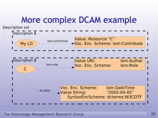 More complex DCAM example lom:contribute lom:role dc:date Description  1 Description  2 Description set 