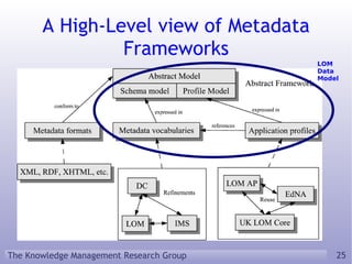 A High-Level view of Metadata Frameworks LOM Data Model 