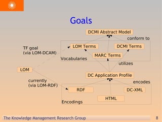 Goals conform to utilizes encodes TF goal (via LOM-DCAM) currently (via LOM-RDF) DCMI Abstract Model DCMI Terms LOM Terms DC Application Profile MARC Terms DC-XML RDF HTML Vocabularies Encodings LOM 