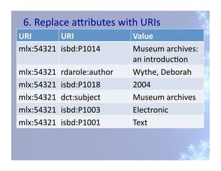 8.	
  Replace	
  values	
  with	
  URIs	
  
subject	
     predicate	
        object	
  
mlx:54321	
   isbd:P1014	
       “...