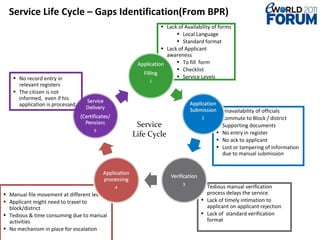 Manual file movement at different level Applicant might need to travel to block/district Tedious & time consuming due to manual activities No mechanism in place for escalation Tedious manual verification process delays the service Lack of timely intimation to applicant on applicant rejection Lack of  standard verification format Unavailability of officials Commute to Block / district Supporting documents No entry in register No ack to applicant Lost or tampering of information due to manual submission Lack of Availability of forms Local Language Standard format Lack of Applicant awareness  To fill  form Checklist Service Levels Service Life Cycle – Gaps Identification(From BPR) No record entry in relevant registers The citizen is not informed,  even if his application is processed. Service Life Cycle 