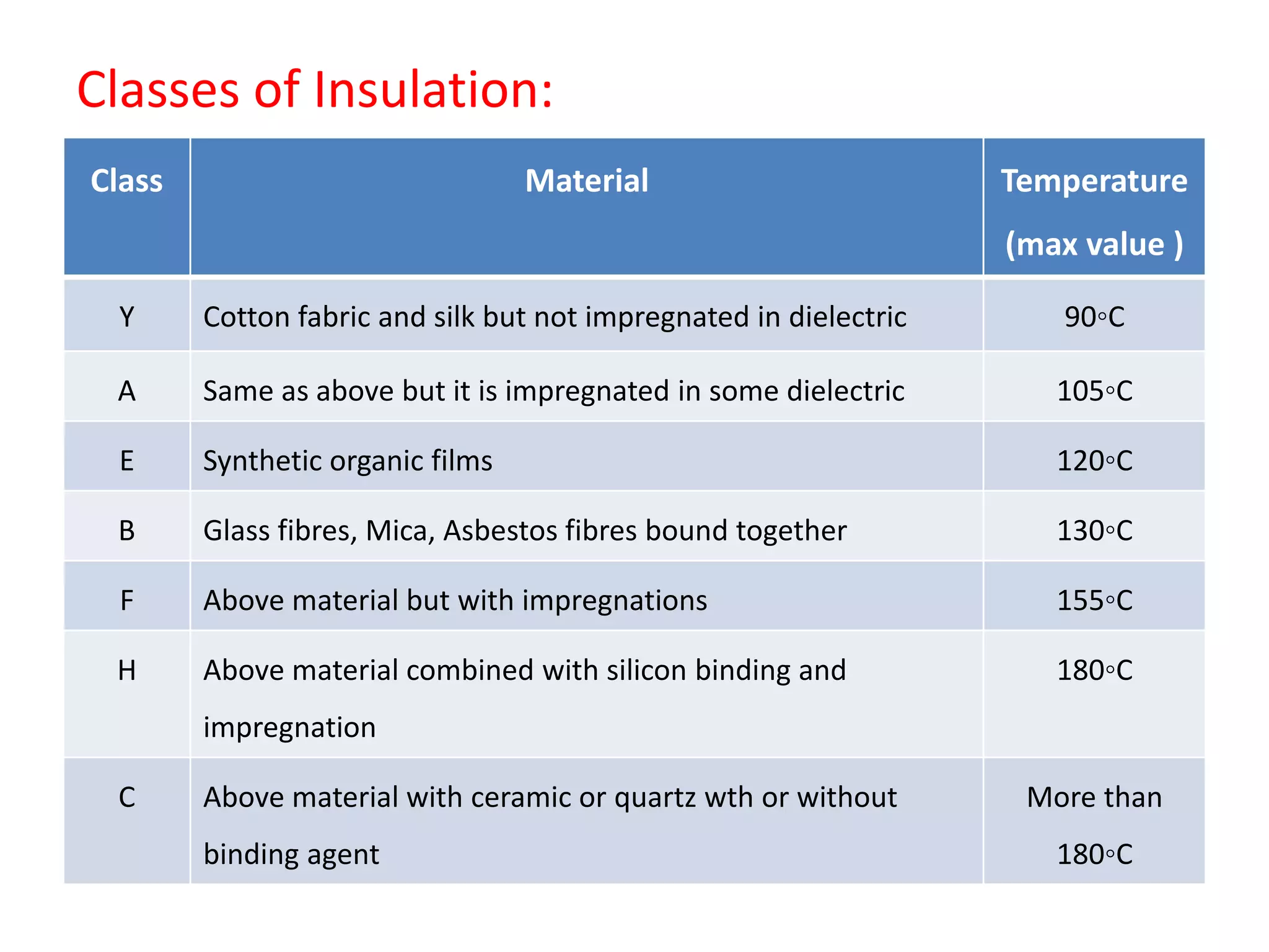 Classes of Insulation:
Class Material Temperature
(max value )
Y Cotton fabric and silk but not impregnated in dielectric 90◦C
A Same as above but it is impregnated in some dielectric 105◦C
E Synthetic organic films 120◦C
B Glass fibres, Mica, Asbestos fibres bound together 130◦C
F Above material but with impregnations 155◦C
H Above material combined with silicon binding and
impregnation
180◦C
C Above material with ceramic or quartz wth or without
binding agent
More than
180◦C
 