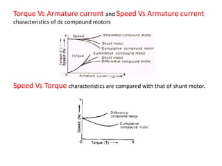 Torque Vs Armature current and Speed Vs Armature current
characteristics of dc compound motors
Speed Vs Torque characteristics are compared with that of shunt motor.
 