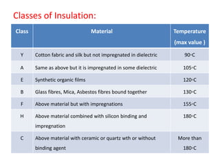 Classes of Insulation:
Class Material Temperature
(max value )
Y Cotton fabric and silk but not impregnated in dielectric 90◦C
A Same as above but it is impregnated in some dielectric 105◦C
E Synthetic organic films 120◦C
B Glass fibres, Mica, Asbestos fibres bound together 130◦C
F Above material but with impregnations 155◦C
H Above material combined with silicon binding and
impregnation
180◦C
C Above material with ceramic or quartz wth or without
binding agent
More than
180◦C
 