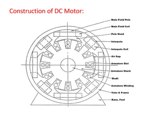 Construction of DC Motor:
 