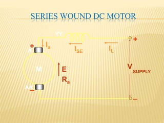SERIES WOUND DC MOTOR
A
E
Ra
IL
V
+
_
Ia
AA
ISE
YY
+
_
M SUPPLY
 