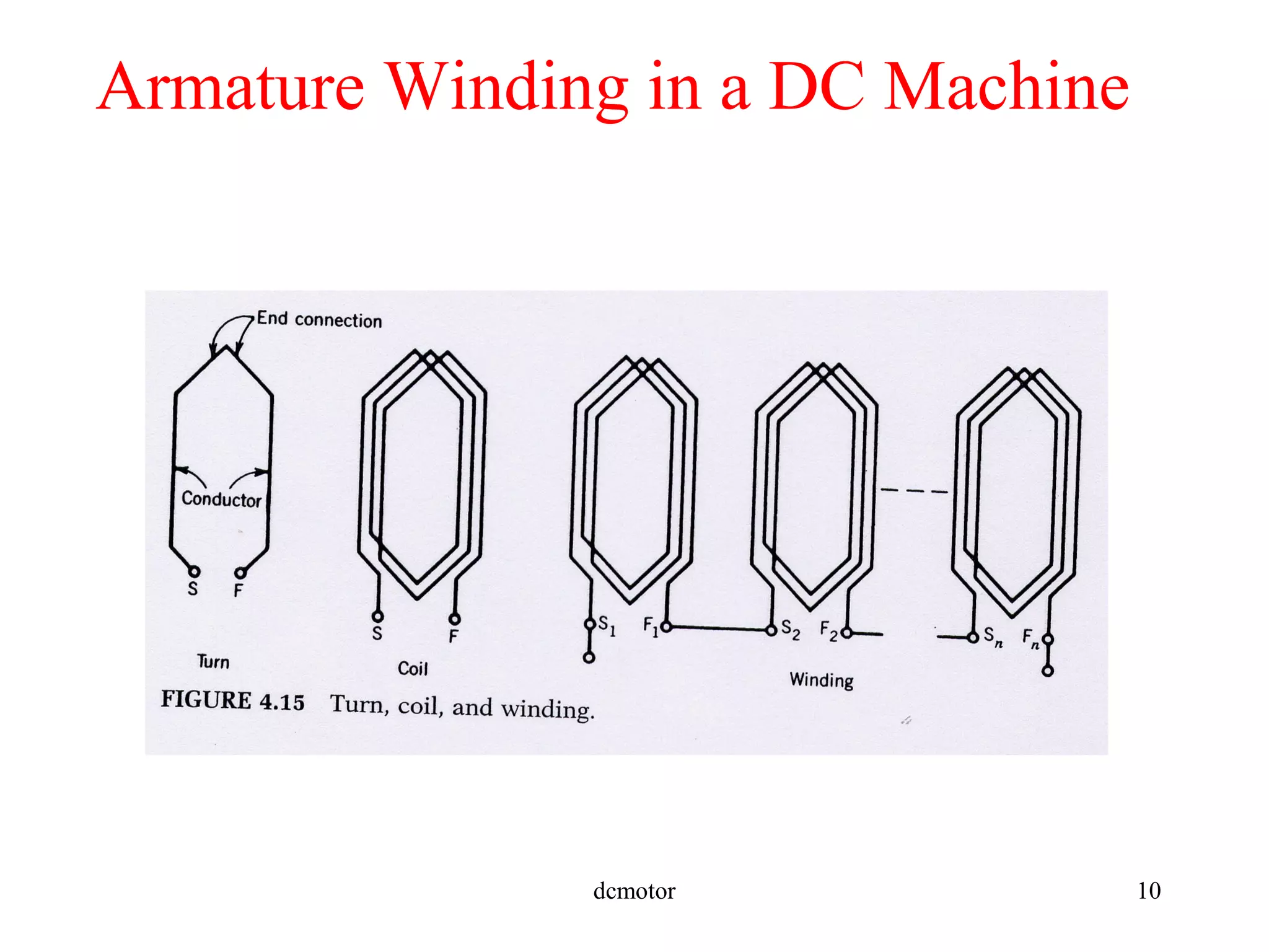 dcmotor 10
Armature Winding in a DC Machine
 