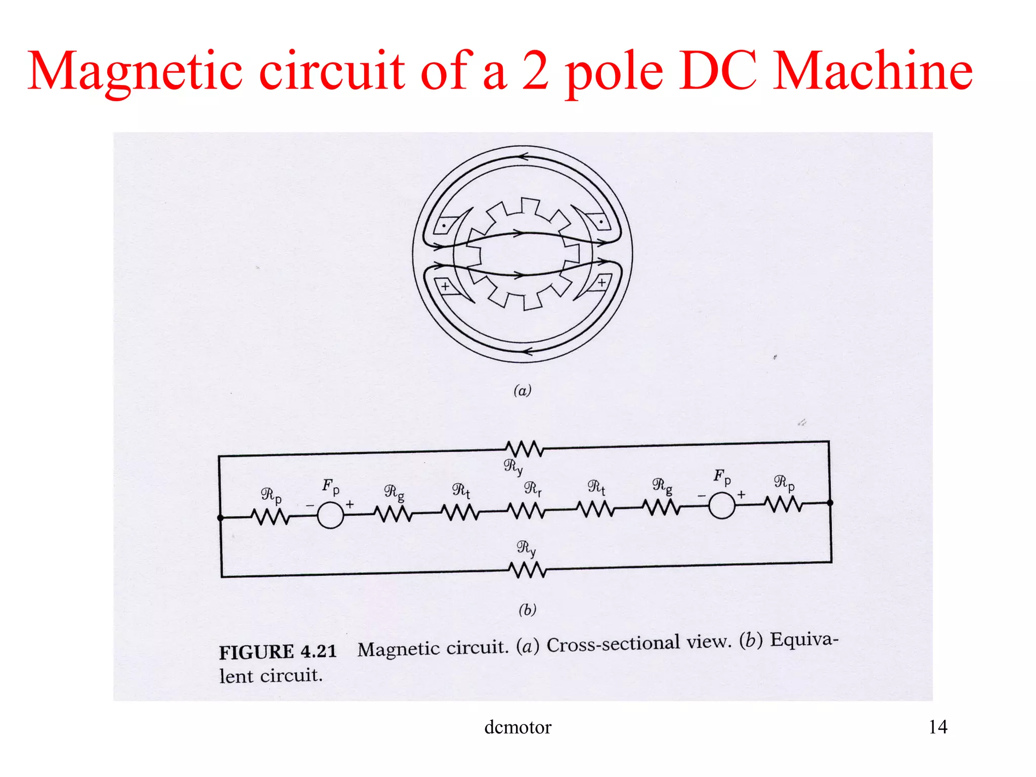 dcmotor 14
Magnetic circuit of a 2 pole DC Machine
 