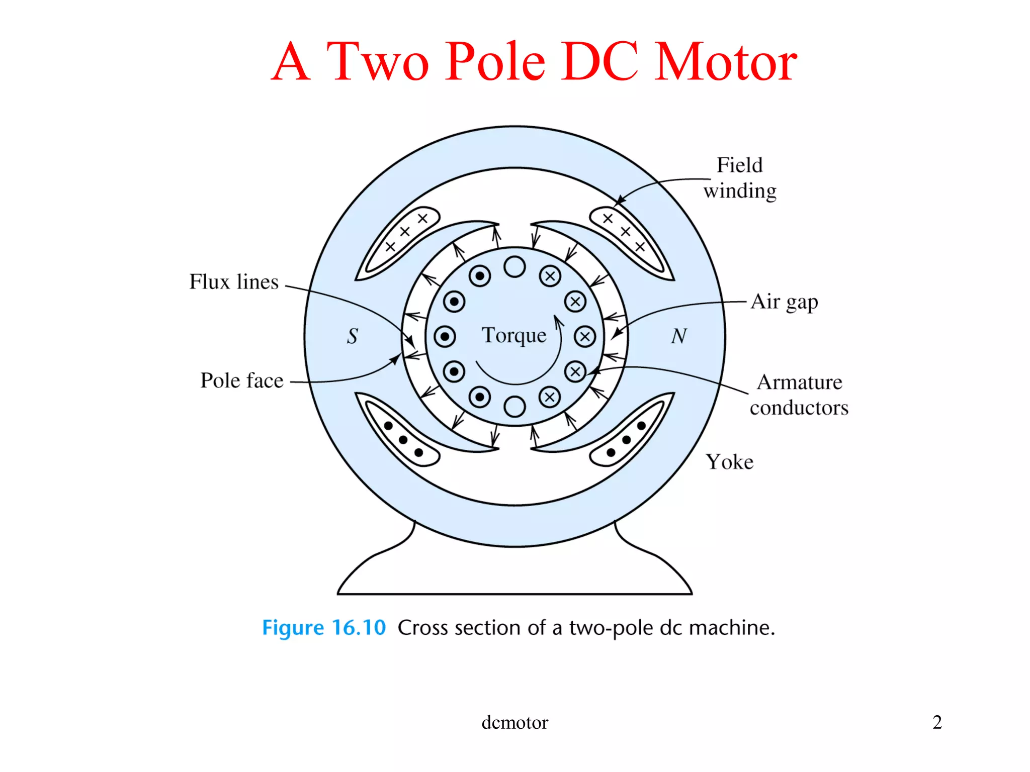 dcmotor 2
A Two Pole DC Motor
 