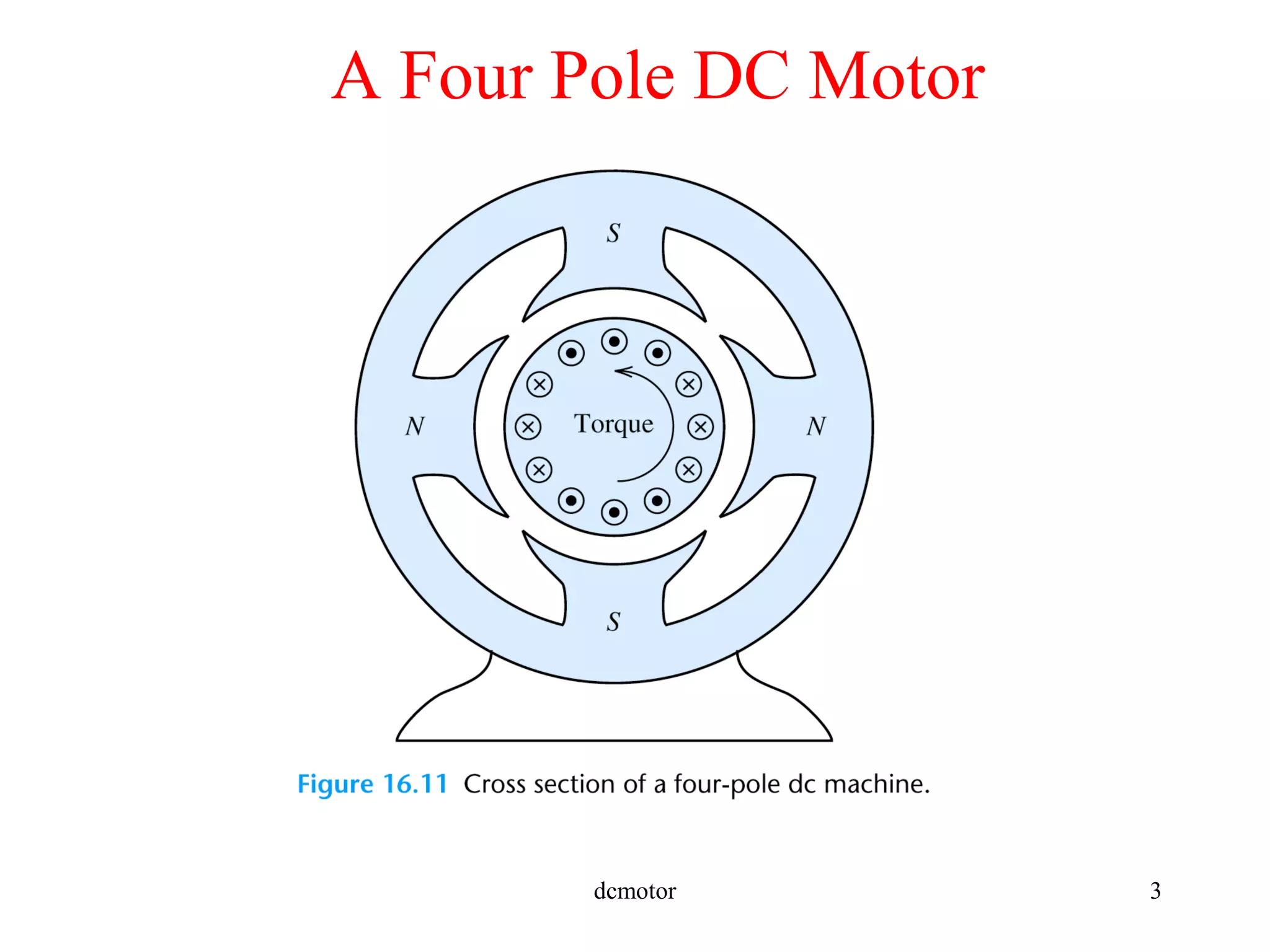 dcmotor 3
A Four Pole DC Motor
 