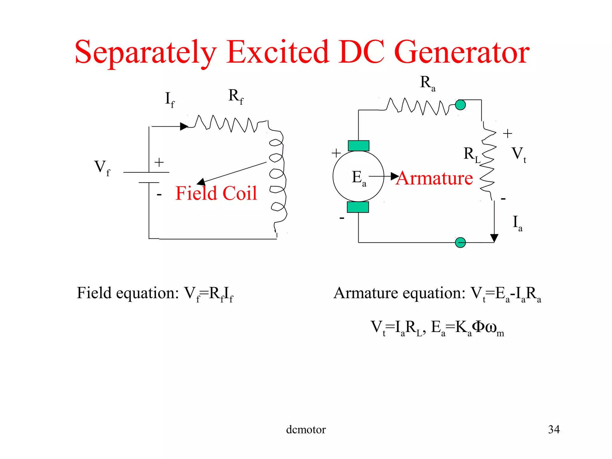 dcmotor 34
Field Coil
Armature
Ra
Vf
Separately Excited DC Generator
+
-
Rf
Vt
+
-
Field equation: Vf=RfIf
If
Ia
+
-
Ea
Armature equation: Vt=Ea-IaRa
Vt=IaRL, Ea=KaΦωm
RL
 