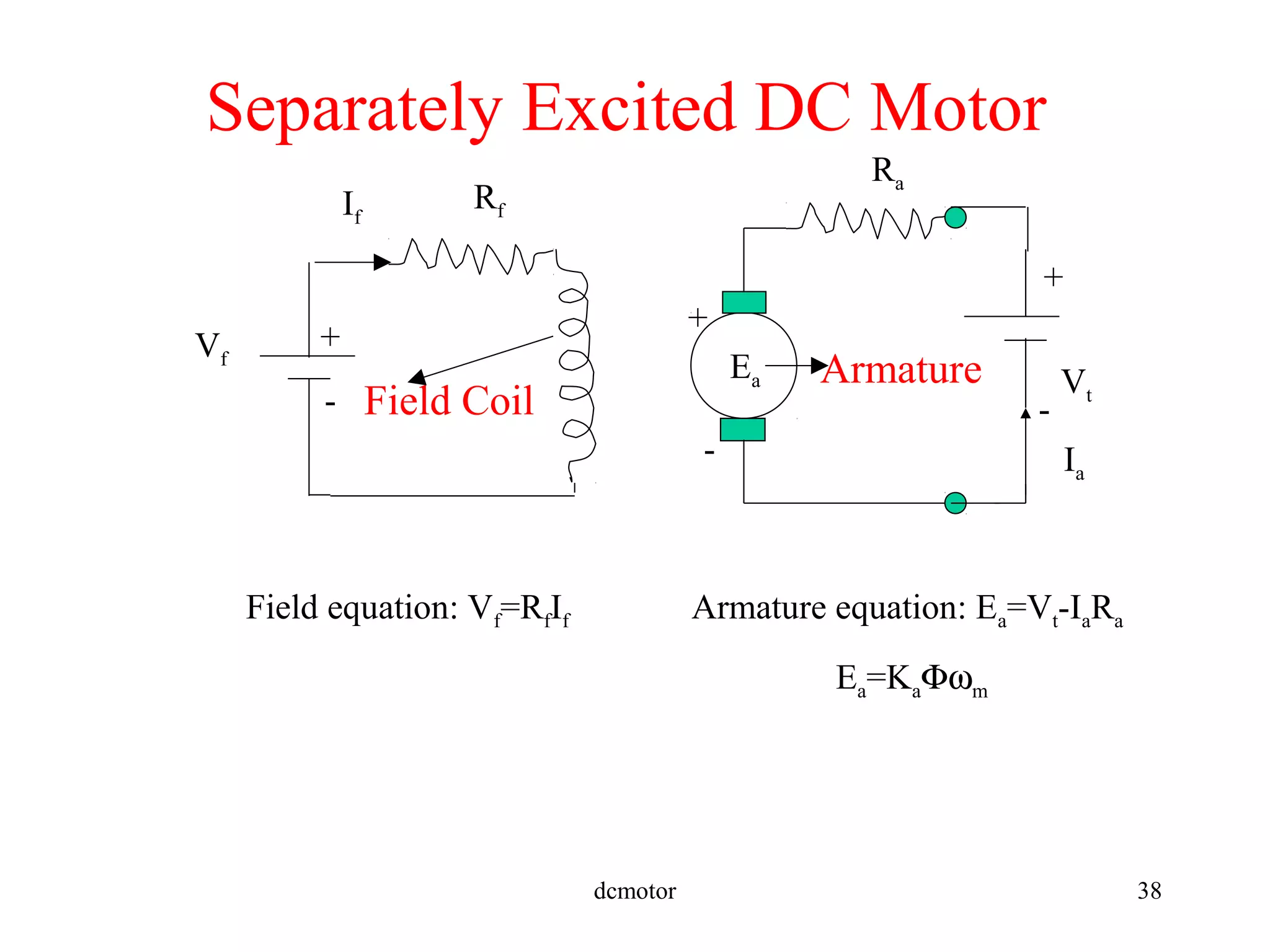 dcmotor 38
Field Coil
Armature
Ra
Vf
Separately Excited DC Motor
+
-
Rf
Vt
+
-
If
Ia
+
-
Ea
Armature equation: Ea=Vt-IaRa
Ea=KaΦωm
Field equation: Vf=RfIf
 
