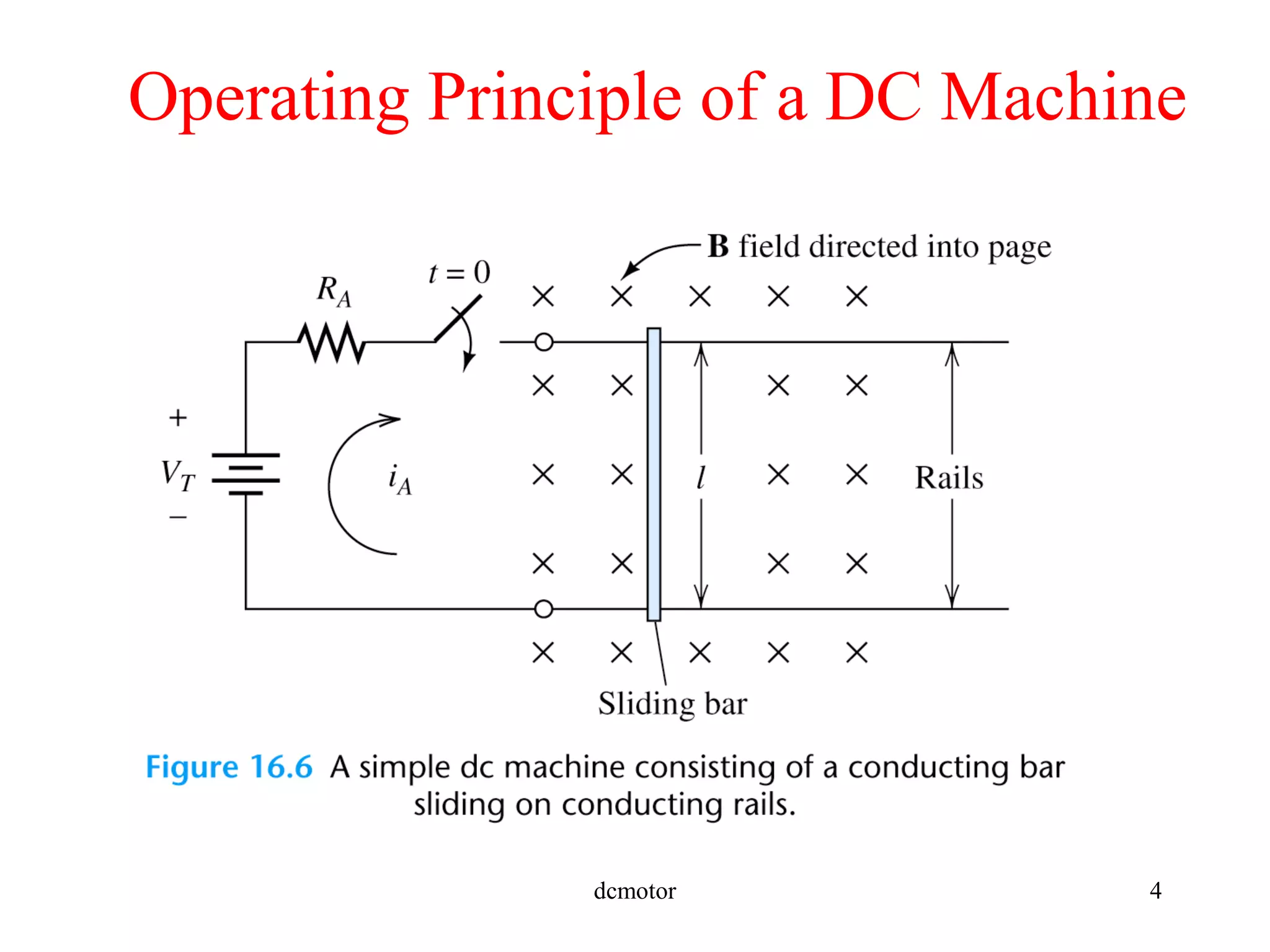 dcmotor 4
Operating Principle of a DC Machine
 