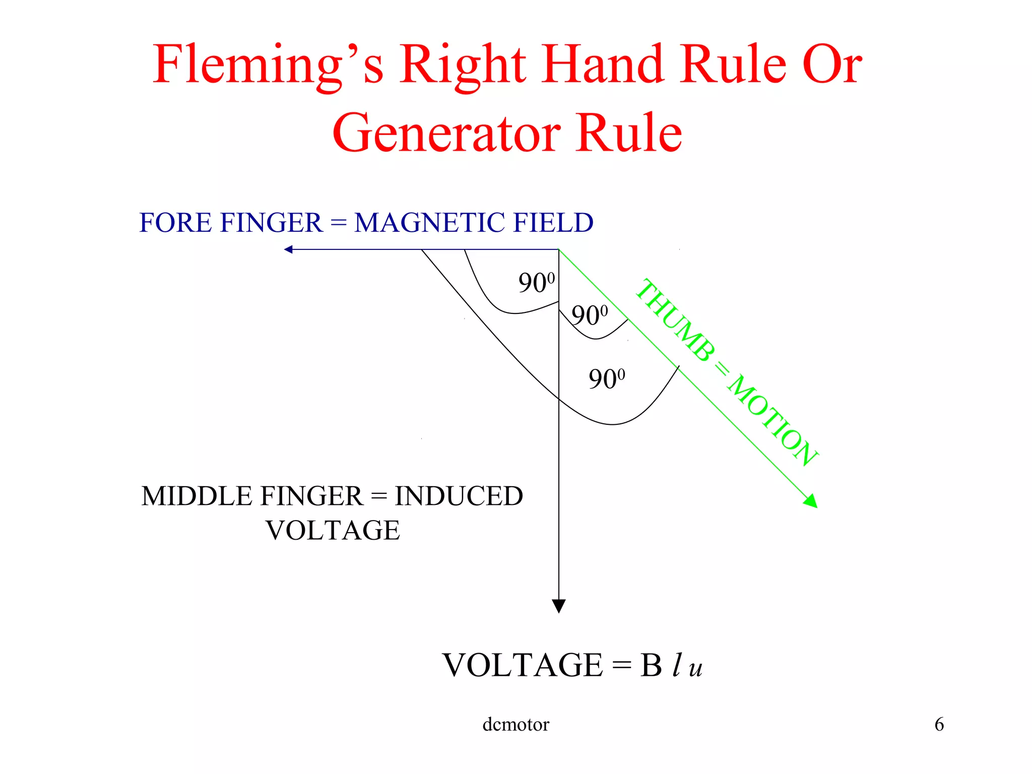 dcmotor 6
FORE FINGER = MAGNETIC FIELD
900
900
900
MIDDLE FINGER = INDUCED
VOLTAGE
TH
U
M
B
=
M
O
TIO
N
VOLTAGE = B l u
Fleming’s Right Hand Rule Or
Generator Rule
 