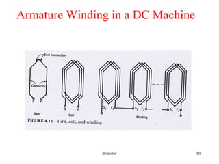 dcmotor 10
Armature Winding in a DC Machine
 