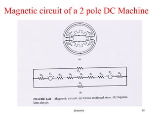 dcmotor 14
Magnetic circuit of a 2 pole DC Machine
 