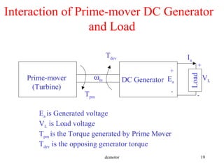 dcmotor 19
Interaction of Prime-mover DC Generator
and Load
Prime-mover
(Turbine)
DC Generator
Load
Ia
Tdev
ωm Ea
+
-
VL
+
-Tpm
Ea is Generated voltage
VL is Load voltage
Tpm is the Torque generated by Prime Mover
Tdev is the opposing generator torque
 