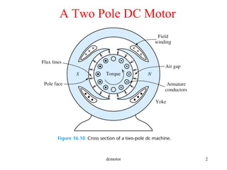 dcmotor 2
A Two Pole DC Motor
 