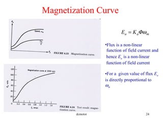 dcmotor 24
Magnetization Curve
maa KE ωΦ=
•Flux is a non-linear
function of field current and
hence Ea is a non-linear
function of field current
•For a given value of flux Ea
is directly proportional to
ωm
 