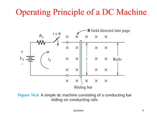 dcmotor 4
Operating Principle of a DC Machine
 