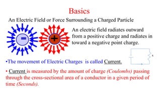 Basics
An Electric Field or Force Surrounding a Charged Particle
An electric field radiates outward
from a positive charge and radiates in
toward a negative point charge.
•The movement of Electric Charges is called Current.
• Current is measured by the amount of charge (Coulombs) passing
through the cross-sectional area of a conductor in a given period of
time (Seconds).
R
 