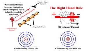 When current moves
through a conductor a
circular magnetic field is
induced around the
conductor
Magnetic Field Lines
Negative Battery
Terminal
Positive Battery
Terminal
The Right Hand Rule
Current Coming Towards You Current Moving Away From You
 