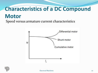 Characteristics of a DC Compound
Motor
Speed versus armature current characteristics
20Electrical Machines
 
