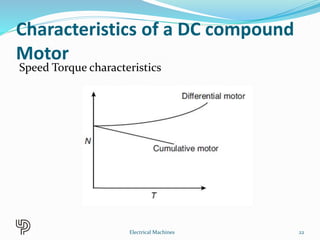 Characteristics of a DC compound
Motor
Speed Torque characteristics
22Electrical Machines
 
