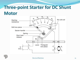 Three-point Starter for DC Shunt
Motor
25Electrical Machines
 