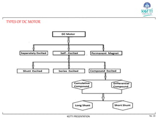 No. 10
KGTTI PRESENTATION
TYPES OF DC MOTOR
 