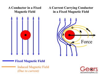 Induced Magnetic Field
(Due to current)
Fixed Magnetic Field
Force
A Conductor in a Fixed
Magnetic Field
A Current Carrying Conductor
in a Fixed Magnetic Field
 