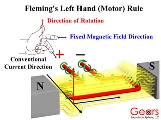 Fleming's Left Hand (Motor) Rule
N
S
Direction of Rotation
Fixed Magnetic Field Direction
Conventional
Current Direction
 