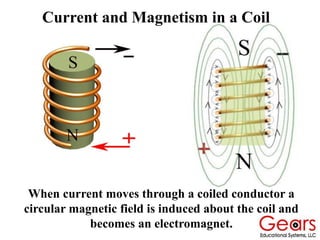When current moves through a coiled conductor a
circular magnetic field is induced about the coil and
becomes an electromagnet.
Current and Magnetism in a Coil
 